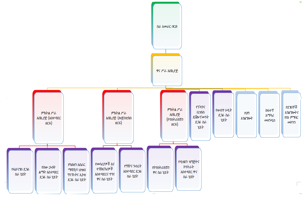 Organogram